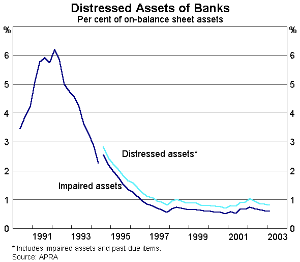 Graph 10: Distressed Assets of Banks