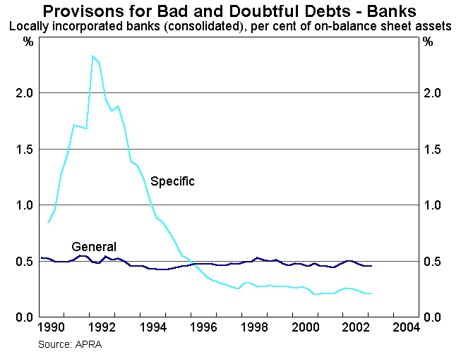 Graph 11: Provisions for Bad and Doubtful Debts - Banks