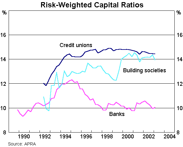 Graph 12: Risk-Weighted Capital Ratios