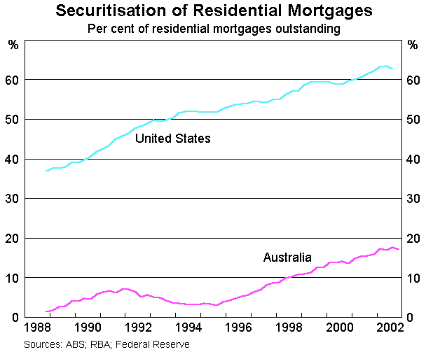 Graph 13: Securitisation of Residential Mortgages