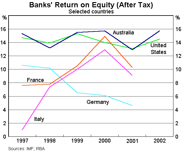 Graph 2: Bank's Return on Equity (After Tax)