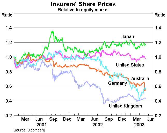 Graph 3: Insurers' Share Prices