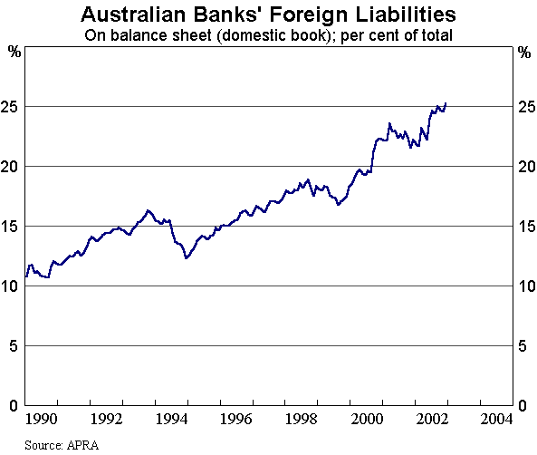 Graph 4: Australian Banks' Foreign Liabilities