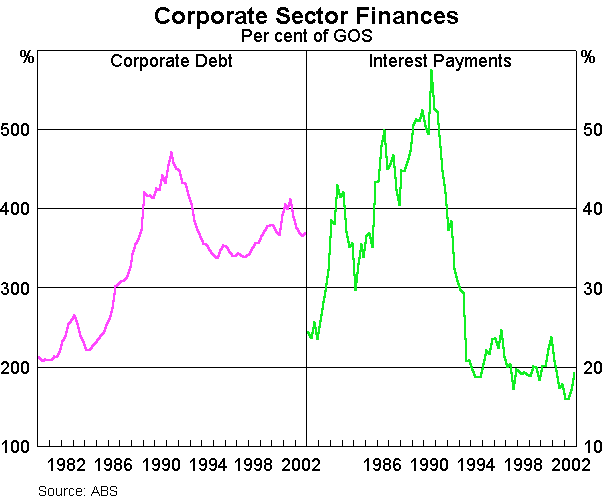 Graph 6: Corporate Sector Finances