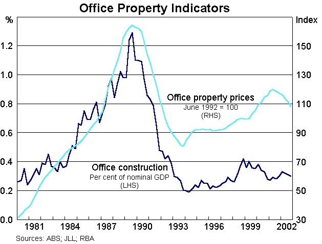Graph 7: Office Property Indicators