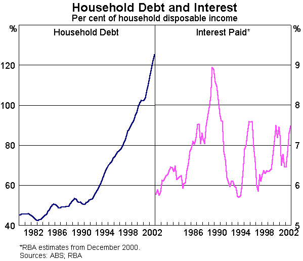 Graph 8: Household Debt and Interest