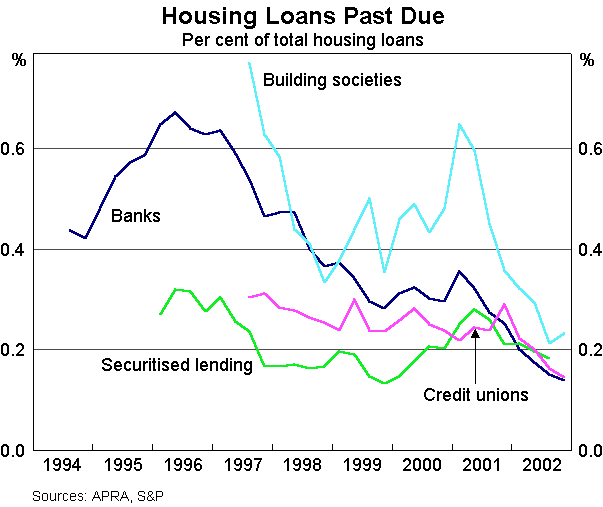 Graph 9: Housing Loans Past Due