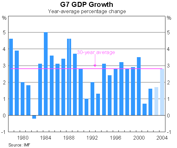 Graph 1: G7 GDP Growth