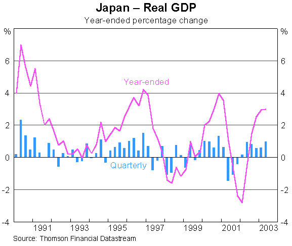 Graph 10: Japan - Real GDP