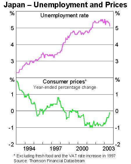 Graph 11: Japan - Unemployment and Prices