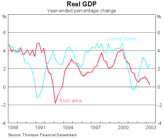 Graph 12: Real GDP