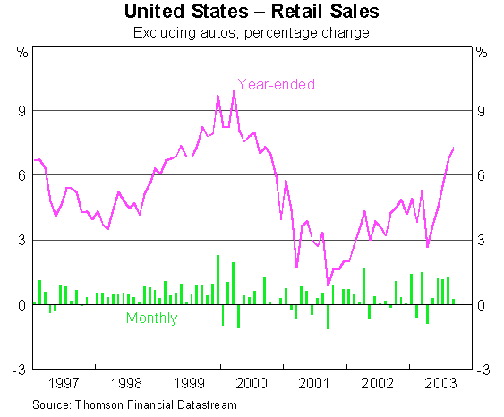 Graph 3: United States - Retail Sales