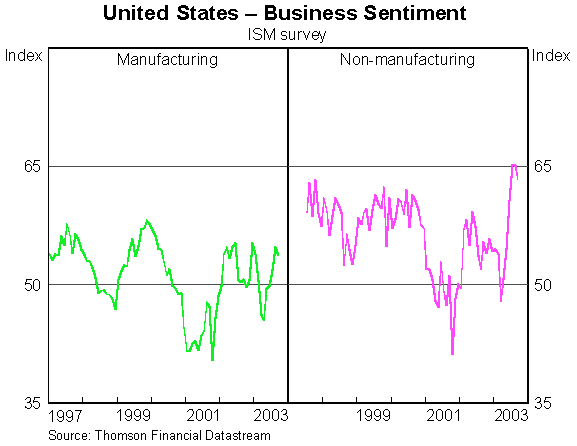 Graph 5: United States - Business Sentiment