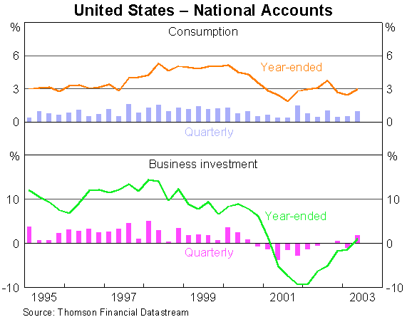 Graph 6: United States - National Accounts