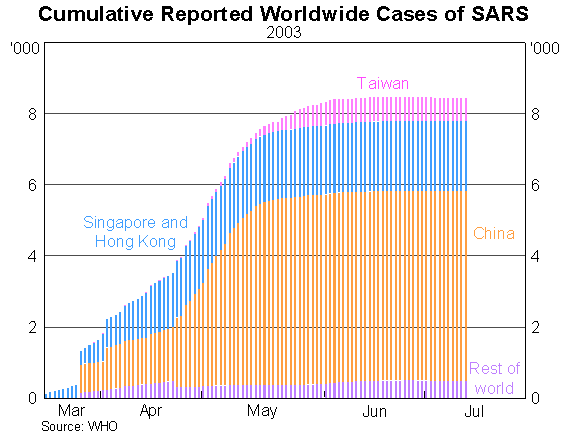 Graph 7: Cumulative Reported Worldwide Cases of SARS