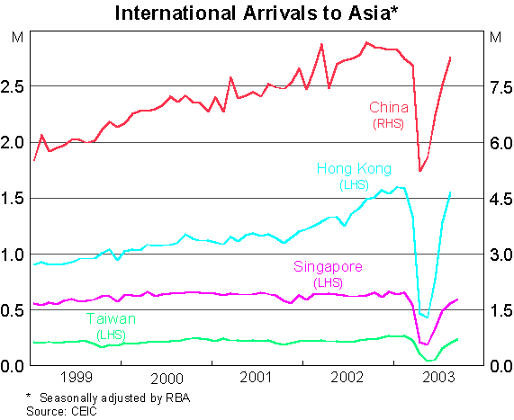 Graph 8: International Arrivals to Asia
