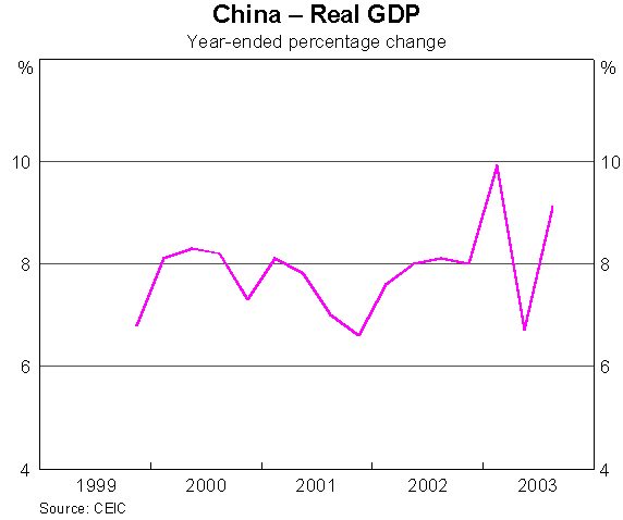 Graph 9: China - Real GDP