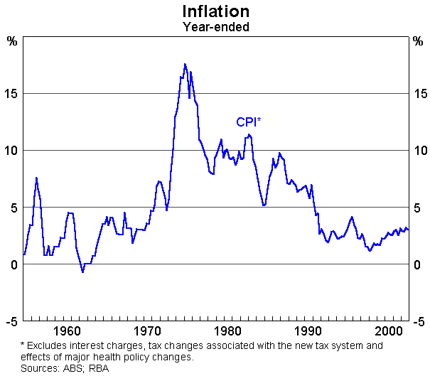 Graph 1: Inflation