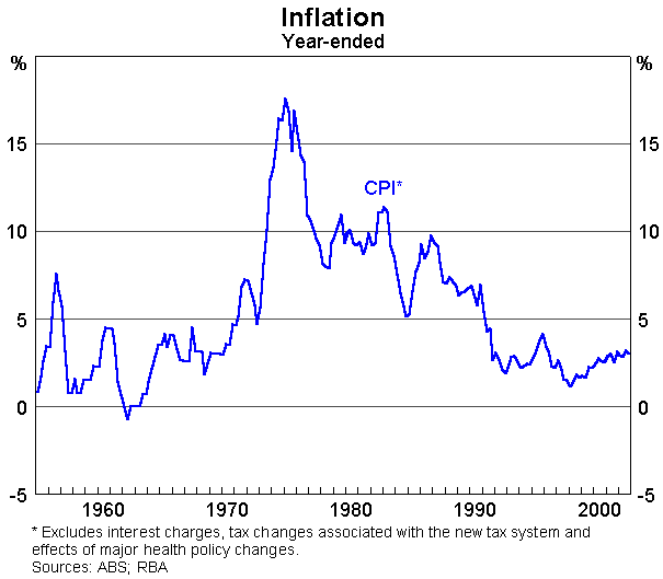 Australia Inflation Rate Chart