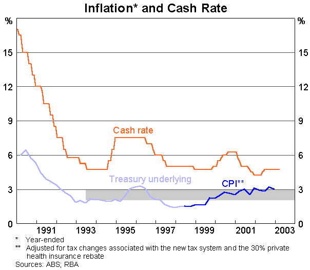 Graph 2: Inflation and Cash Rate