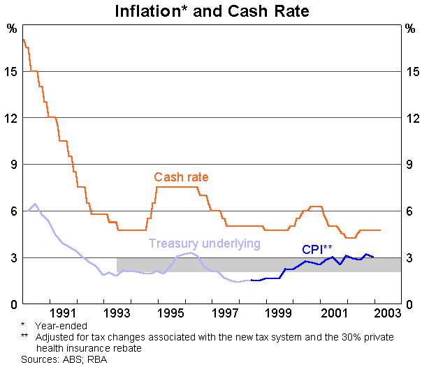 Australian Cpi History Chart