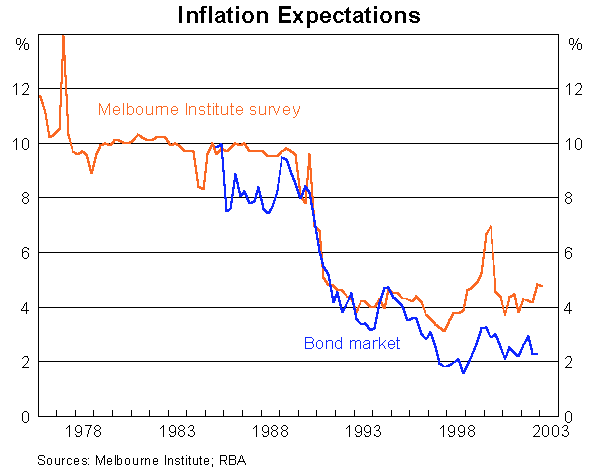 Graph 3: Inflation Expectations