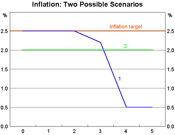 Graph 4: Inflation: Two Possible Scenarios