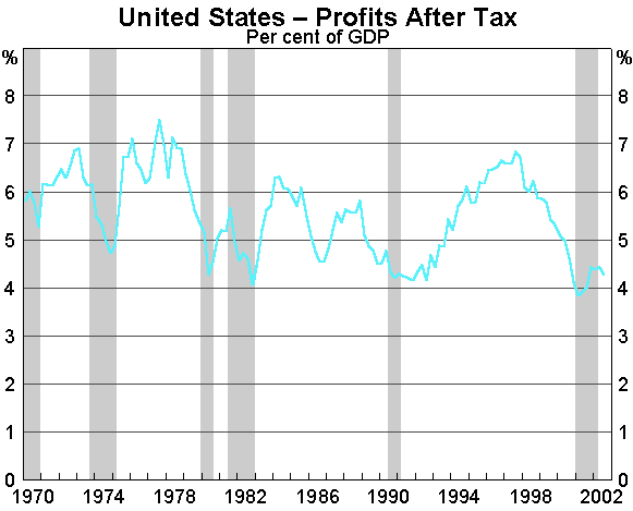 Graph 1: United States - Profits After Tax