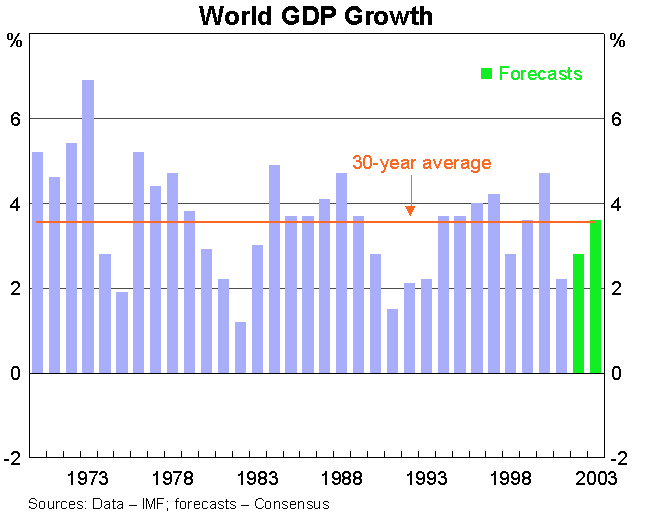 Graph 2: World GDP Growth