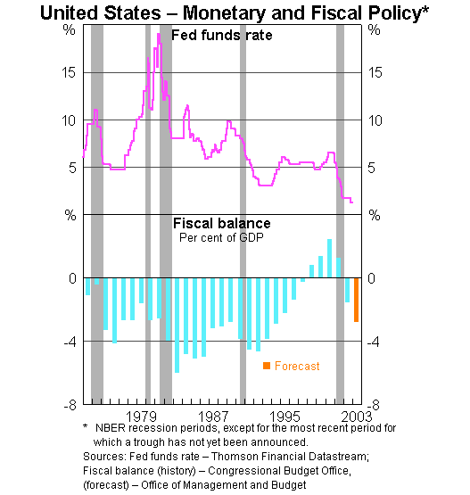Graph 3: United States - Monetary and Fiscal Policy
