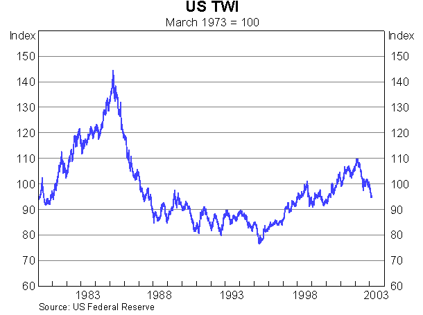 Graph 4: US TWI