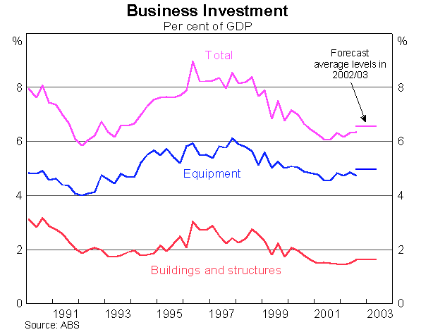Graph 6: Business Investment