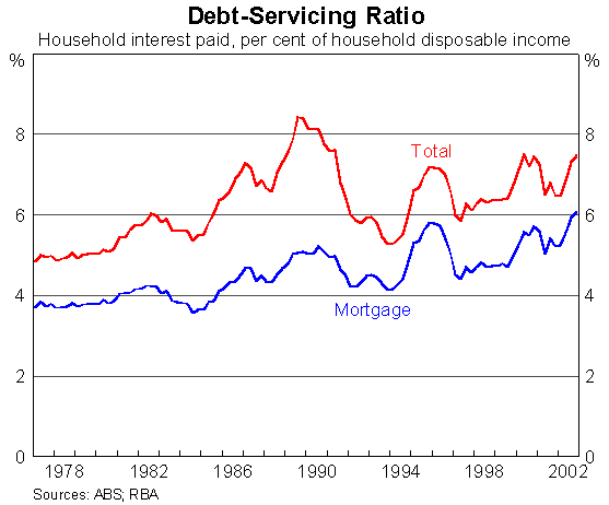 Graph A1: Debt-Servicing Ratio