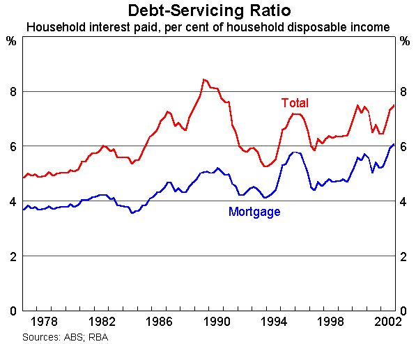 Graph 3: Debt-Servicing Ratio