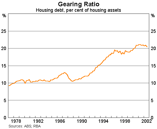 Graph 4: Gearing Ratio