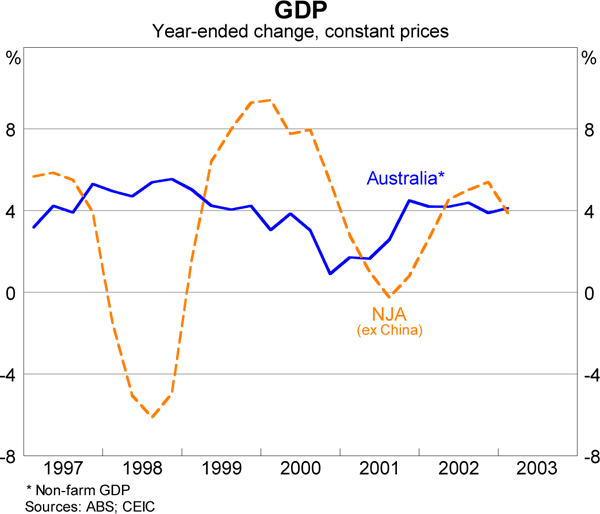 Graph 1: GDP