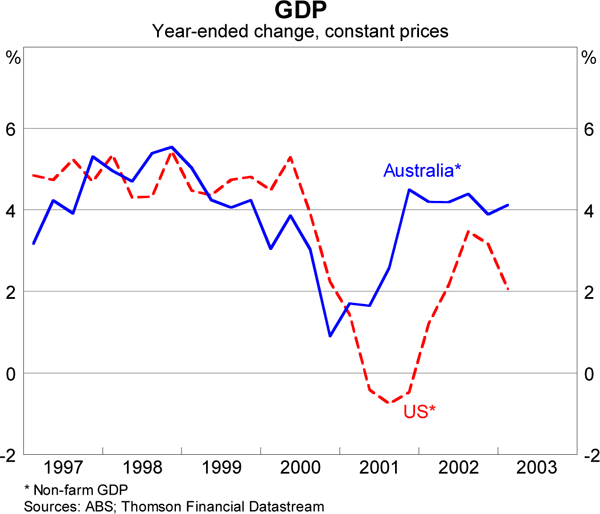 Graph 2: GDP