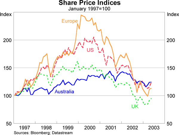 Graph 3: Share Price Indices
