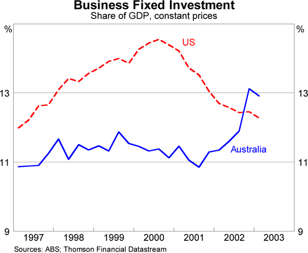 Graph 4: Business Fixed Investment