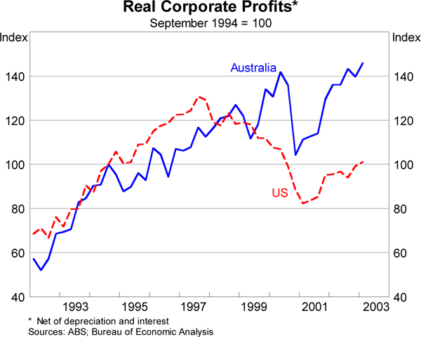 Graph 5: Real Corporate Profits