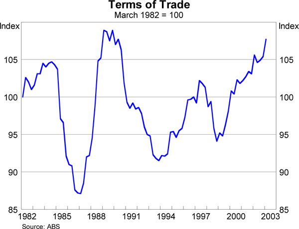 Graph 6: Terms of Trade