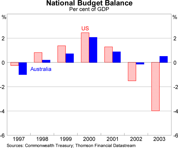 Graph 7: National Budget Balance