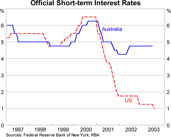 Graph 8: Official Short-term Interest Rates