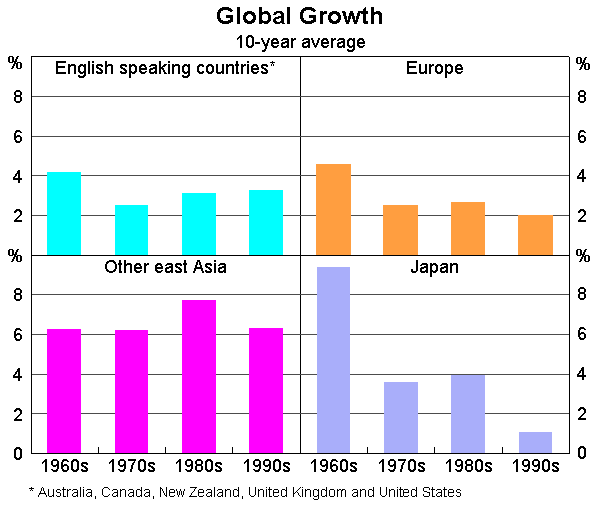 Graph 1: Global Growth
