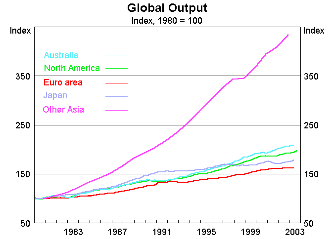 Graph 2: Global Output