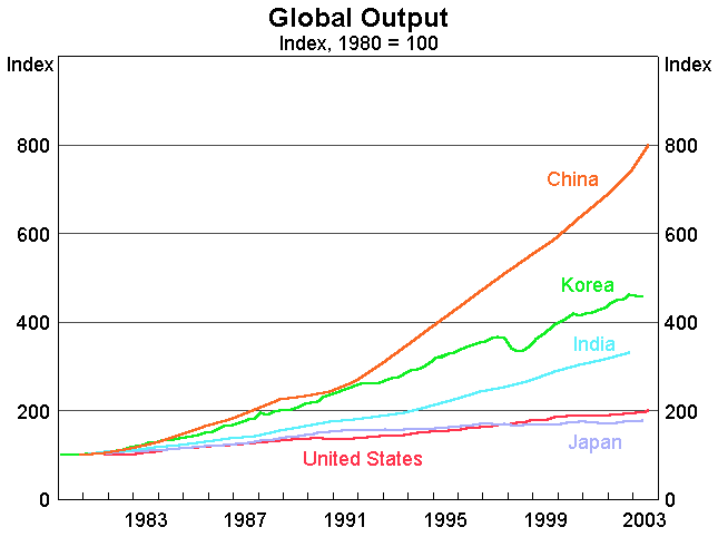 Graph 3: Global Output
