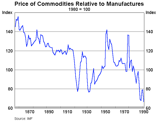 Graph 4: Price of Commodities Relative to Manufactures