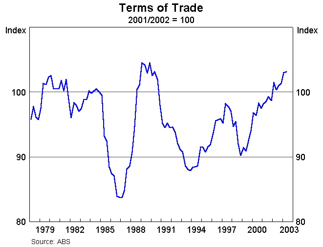 Graph 5: Terms of Trade