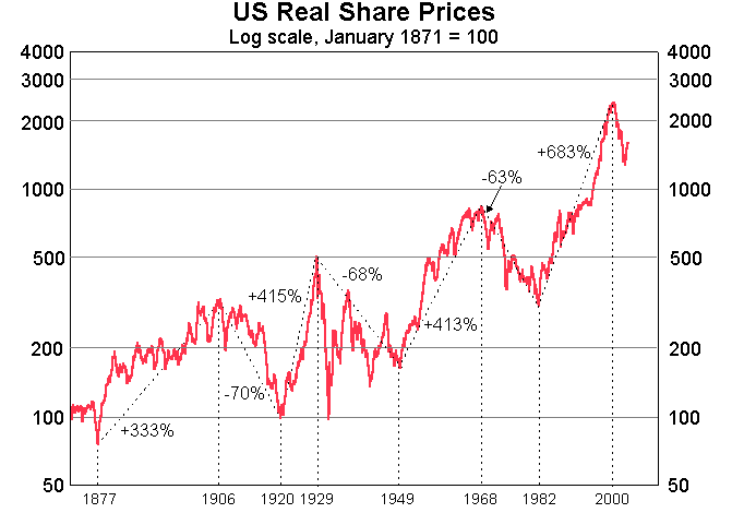 Graph 6: US Real Share Prices