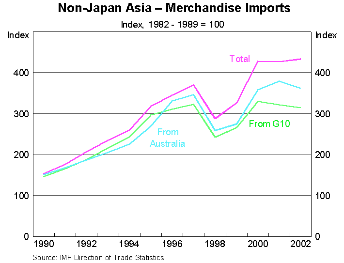 Graph 1: Non-Japan Asia - Merchandise Imports